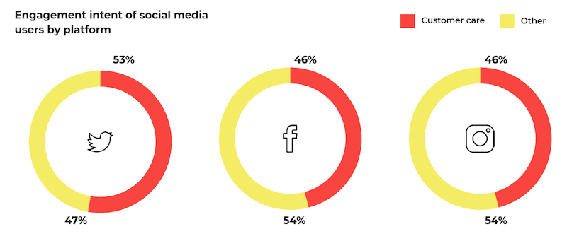 Engagement Intent of Social media